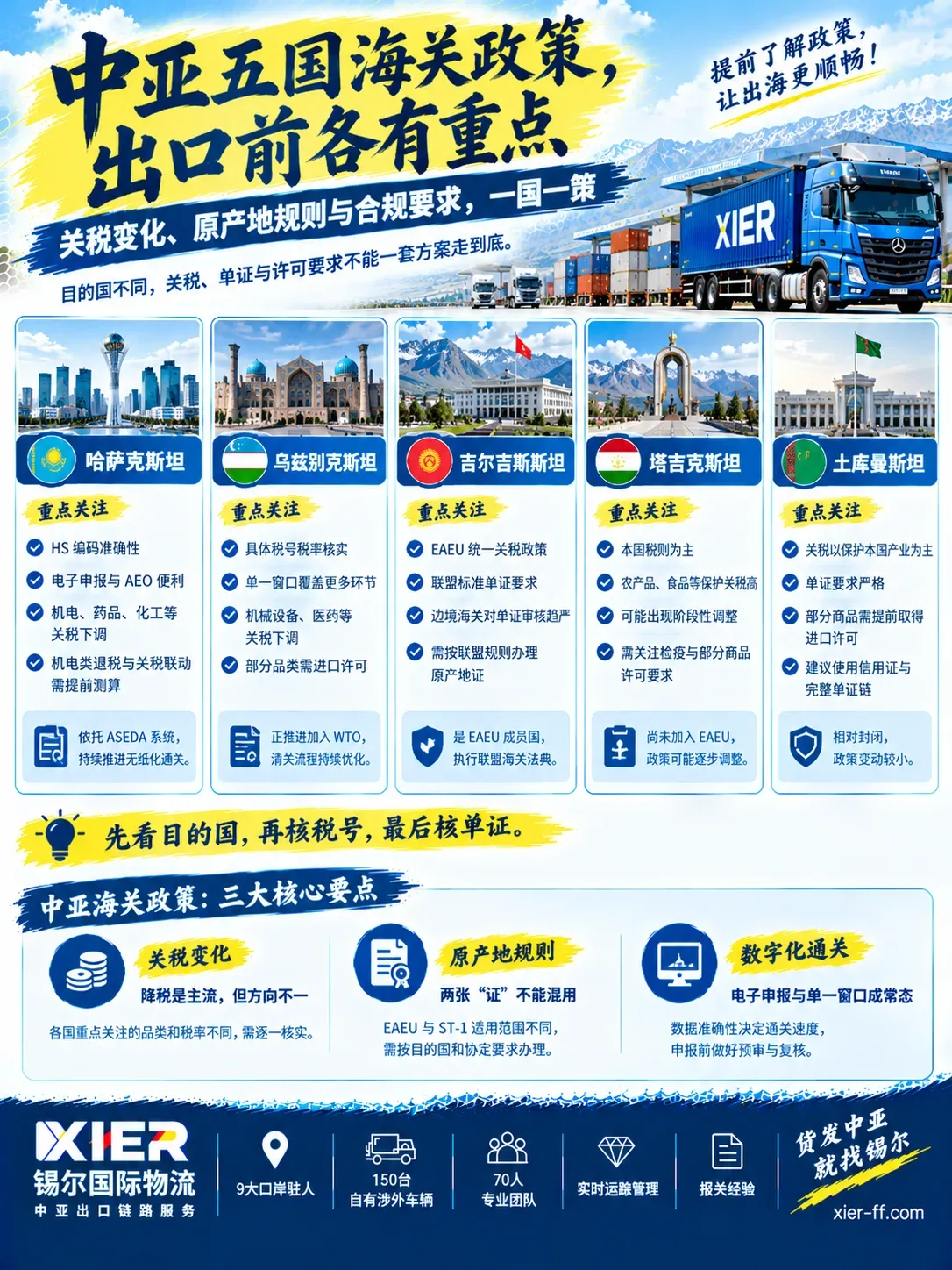 中亚五国海关政策重点对比：哈萨克斯坦HS编码准确性与AEO便利、乌兹别克斯坦具体税率核实与单证窗口、吉尔吉斯斯坦EAEU统一关税、塔吉克斯坦本国税则与检验检疫、土库曼斯坦严格单证要求