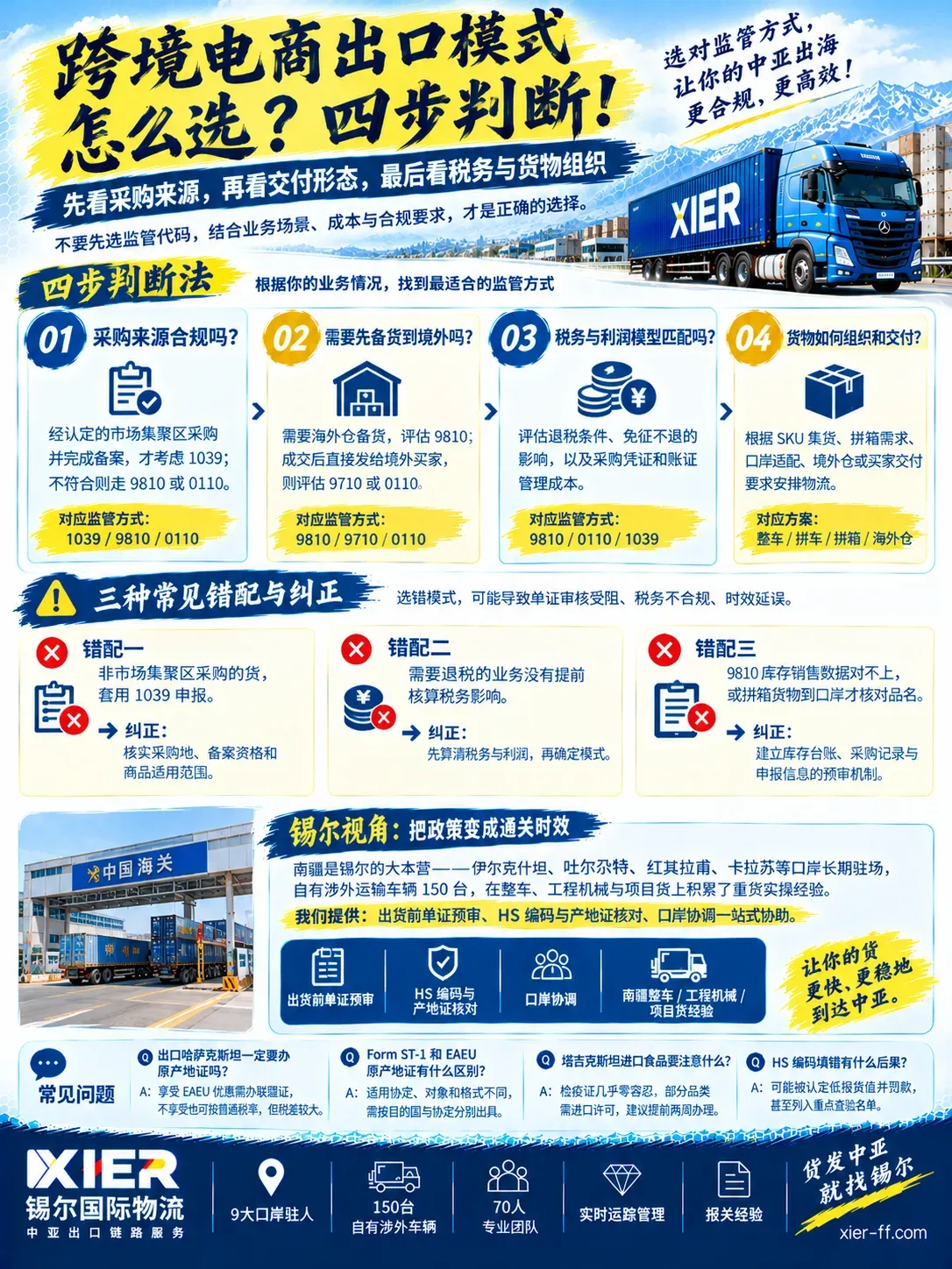 跨境电商出口模式四步判断法：采购来源合规吗、需要备货到境外吗、税务与利润模型匹配吗、货物如何组织和交付；附三种常见错配与纠正